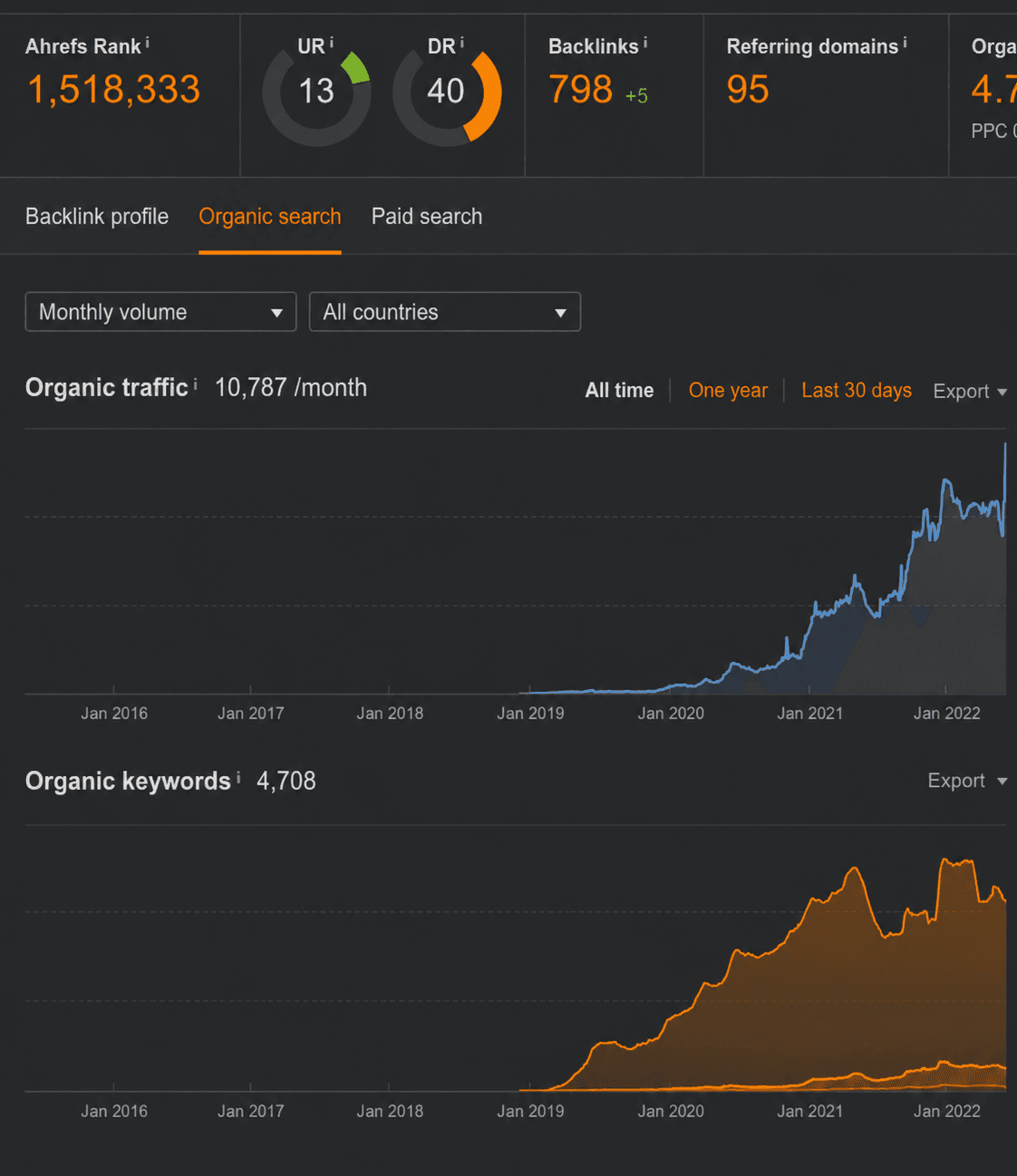 Ahrefs organic traffic overview showing 10,787 monthly visits