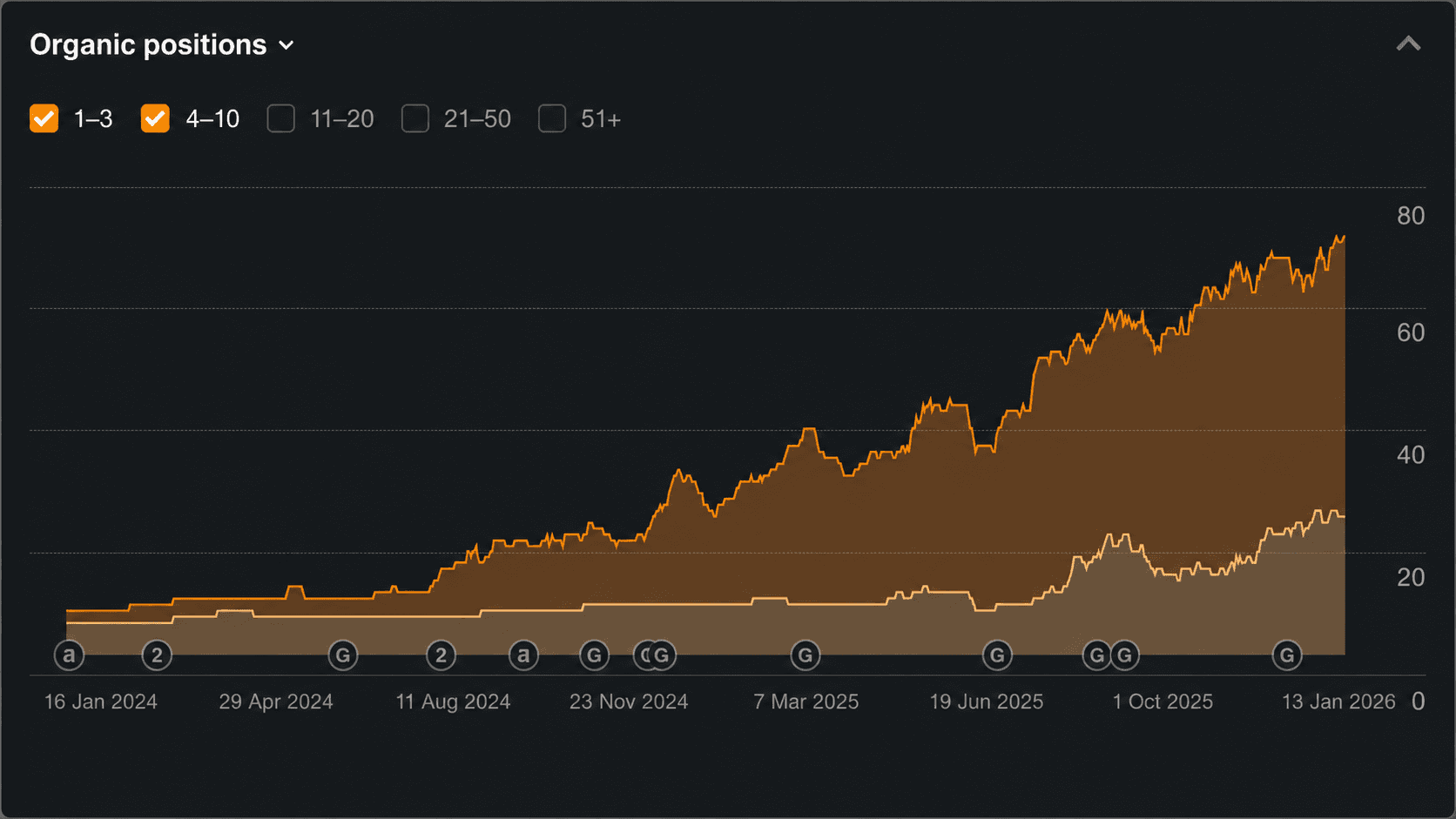 Ahrefs keyword positions chart showing rapid growth in top-10 rankings