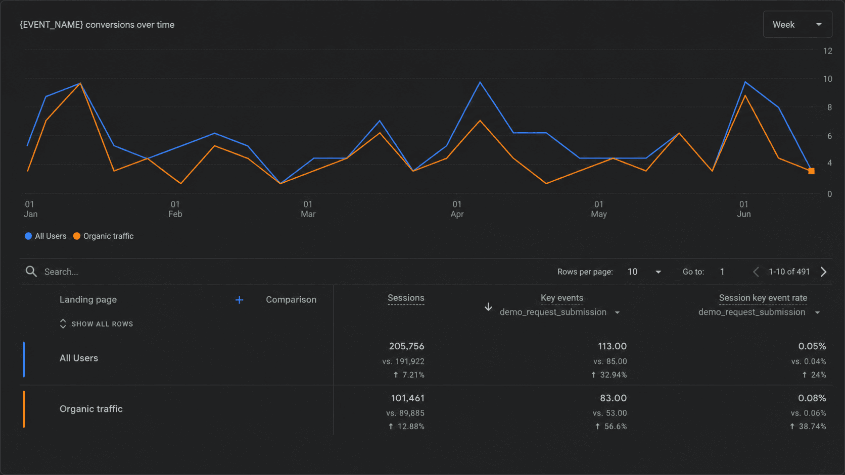 Google Analytics showing year-on-year demo conversion uplift from organic traffic